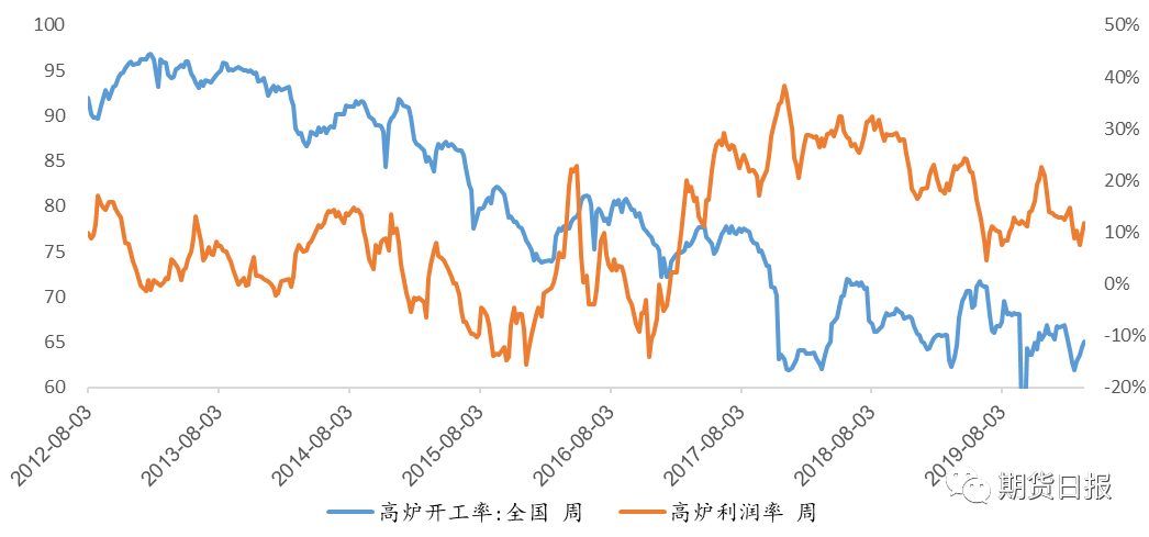 图2：钢厂利润与高炉开工率