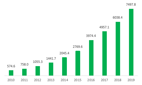 图4：2010-2019年快递业务收入变动情况（单位：亿元）