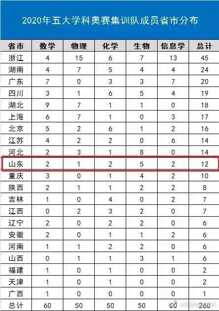 济南高考升学率排名_济南市最好的三所高中,高考一本上线率达97%