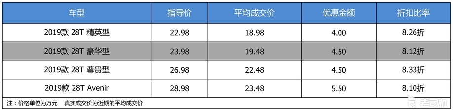 乘坐舒适外观时尚 最高优惠8.33折的别克君越了解一下