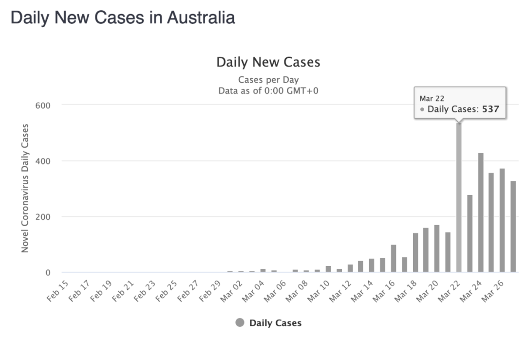  澳大利亚单日新增病例。/截图自worldometer