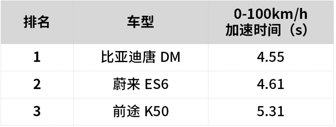 最快4秒多破百！这几台国产车性能强悍，开起来贼带劲！