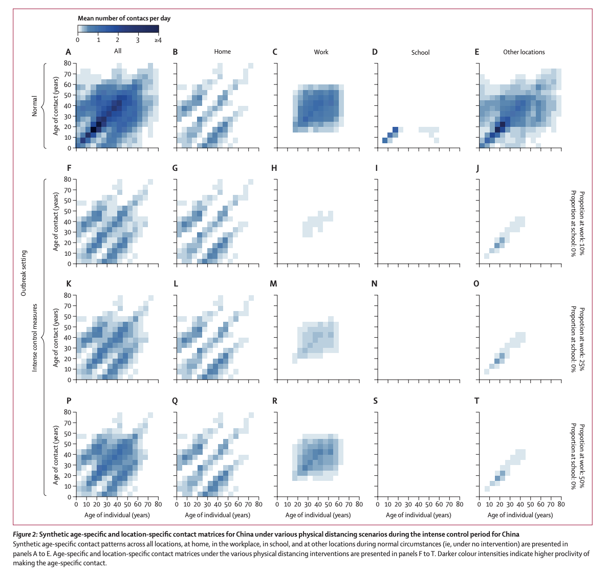 在面板A到E中，显示了正常情况下（即在没有干预的情况下）所有地点（A）、家中（B）、工作场所（C）、学校（D）以及其他地点（E）的不同年龄群体的综合接触次数。

　　F-J（关闭学校，保留10%工作场所）、K-O（关闭学校，保留25%工作场所）、P-T（关闭学校，保留50%工作场所）中列出了在三种物理距离干预下，不同年龄群体在特定地点的接触次数。颜色更深表示接触的可能性更高。