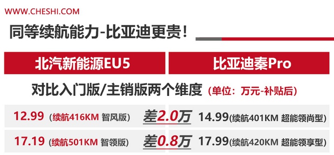 15万买纯电轿车，高续航！北汽新能源EU5，比亚迪秦买谁更值？