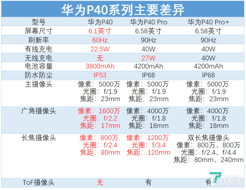 华为p40系列对比解读,三款型号差别在哪? | 钛短评第7期