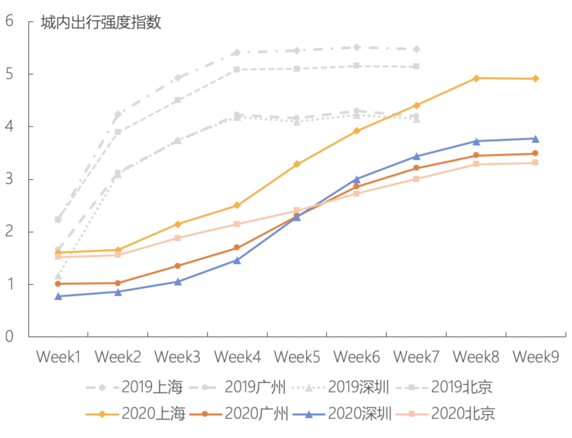 ▲2019年、2020年春节后一线城市的出行强度（各周日均值）趋势