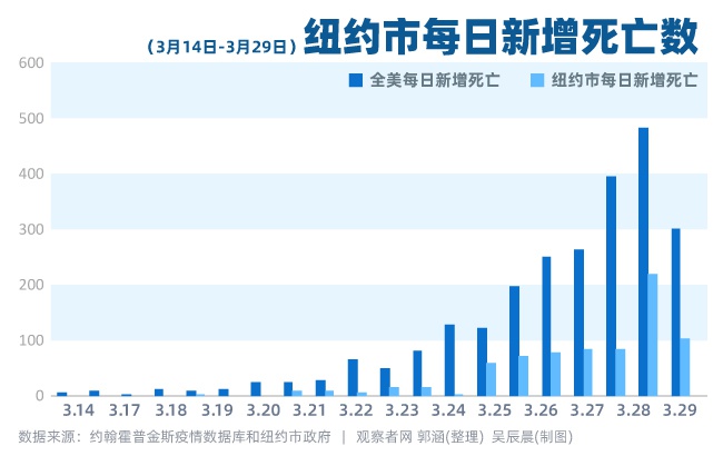 美国纽约州死亡人数过千中央公园搭建临时野战医院