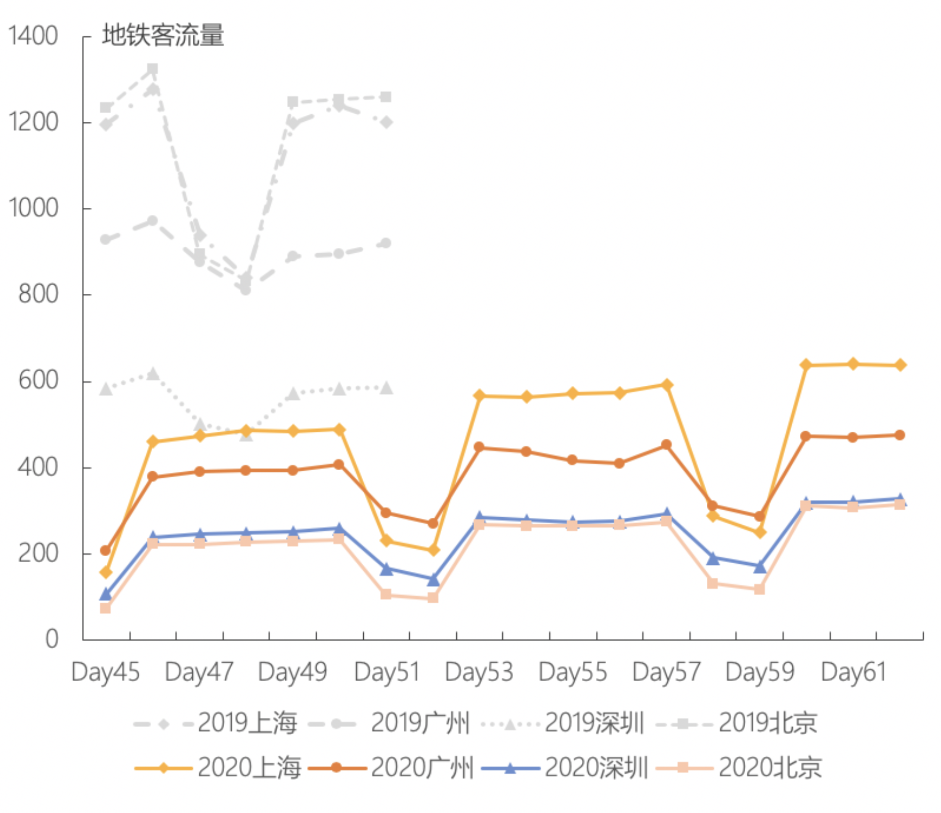 ▲一线城市在近期的客运量增长趋势