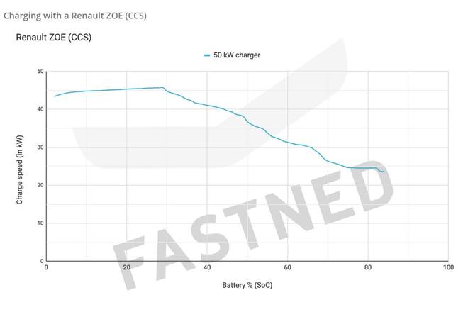 峰值功率46千瓦 雷诺ZOE直流快速充电成绩公布