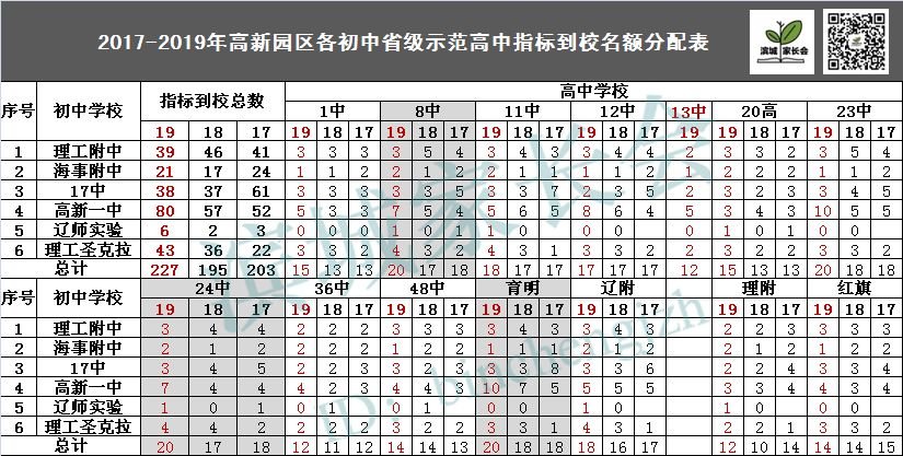 中考数据:大连市内5区70所初中近3年指标分配汇总!附分配方法