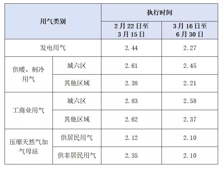 北京阶段性降低非居民用气价格 预计为企业减负3.2亿元