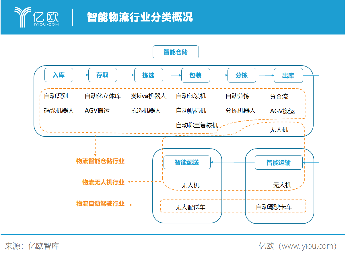 亿欧智库发布2020智能物流产业研究报告