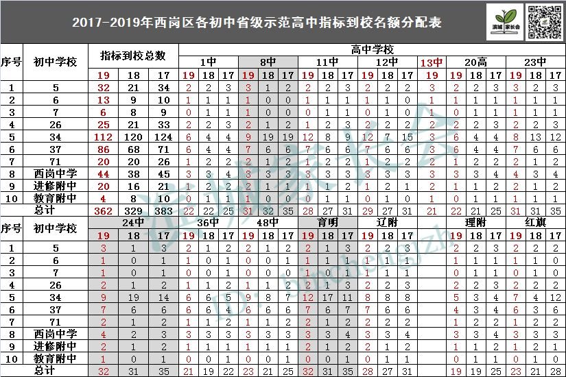 中考数据:大连市内5区70所初中近3年指标分配汇总!附分配方法