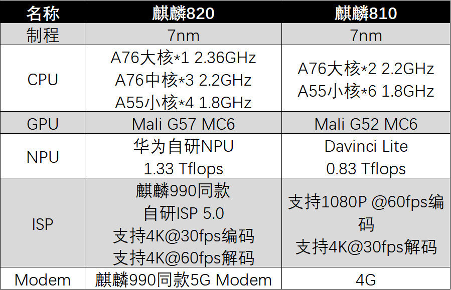 今天晚些时候,荣耀将正式公布荣耀 30s 手机和海思麒麟 820 芯片.