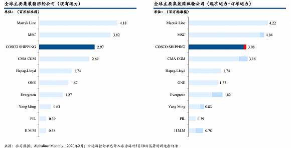 全球主要班轮公司运力对比