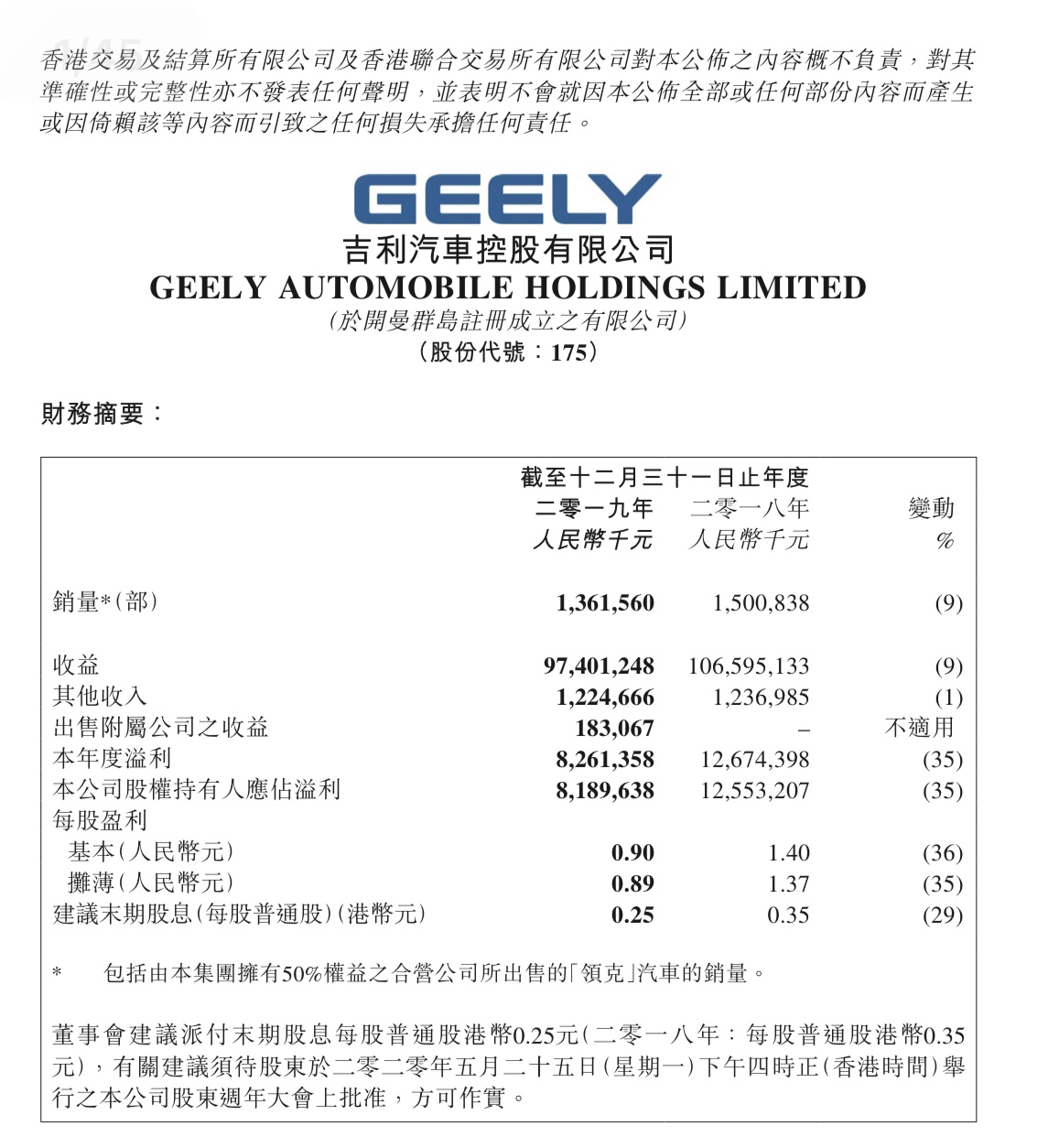 吉利发布2019年财报成绩单：车市寒冬下仍有超190亿现金流储备