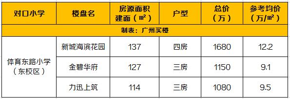 还未开学，但学位房要准备了！