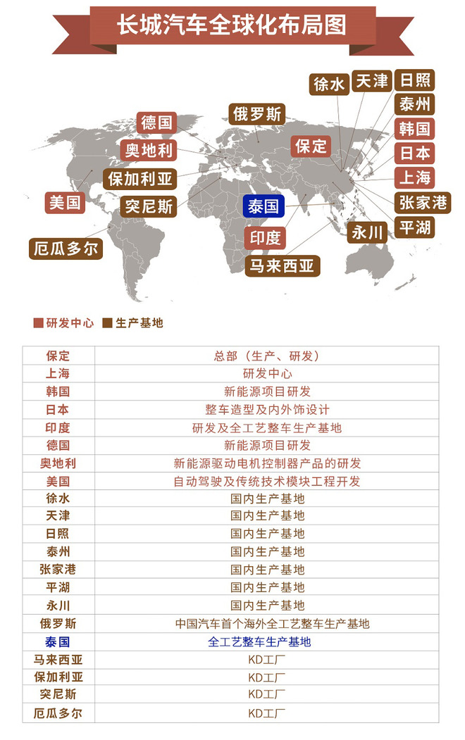 海外同比劲增66.61% 长城2019年全年收入近千亿