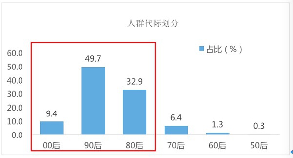 人群代际划分