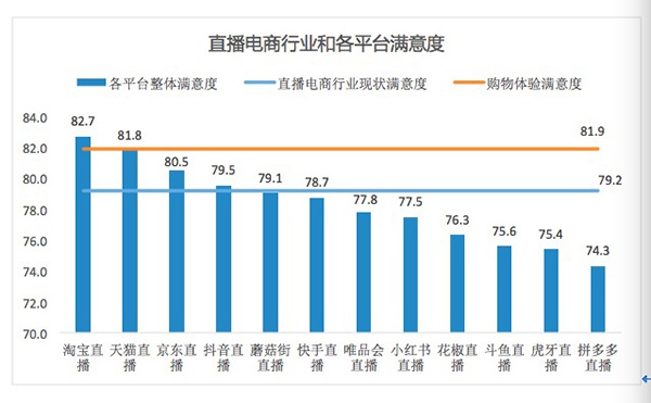 直播电商行业和各平台满意度