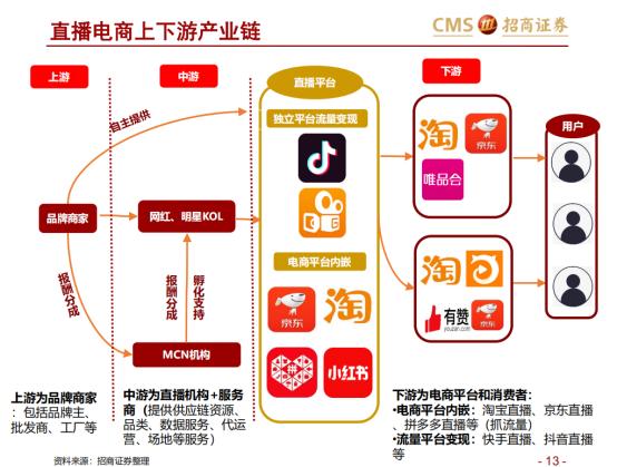 直播电商上下游产业链，图片来源自网络