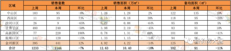 河口湾备案152套！3月末周大连新房销量稳定｜3.23-29成交量