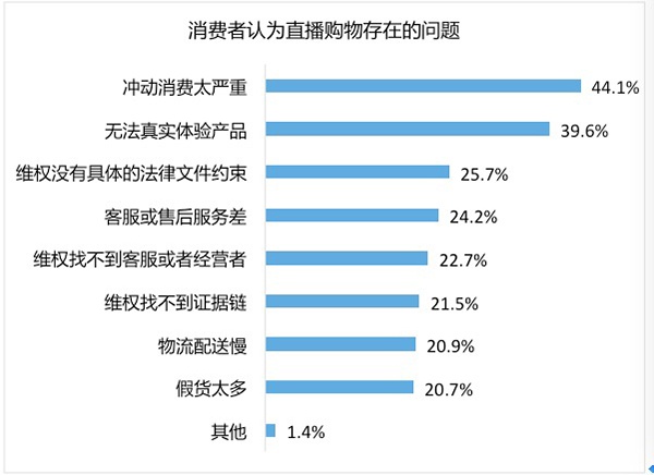 消费者认为直播购物存在的问题