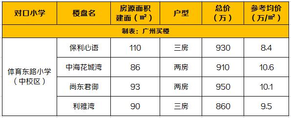 还未开学，但学位房要准备了！