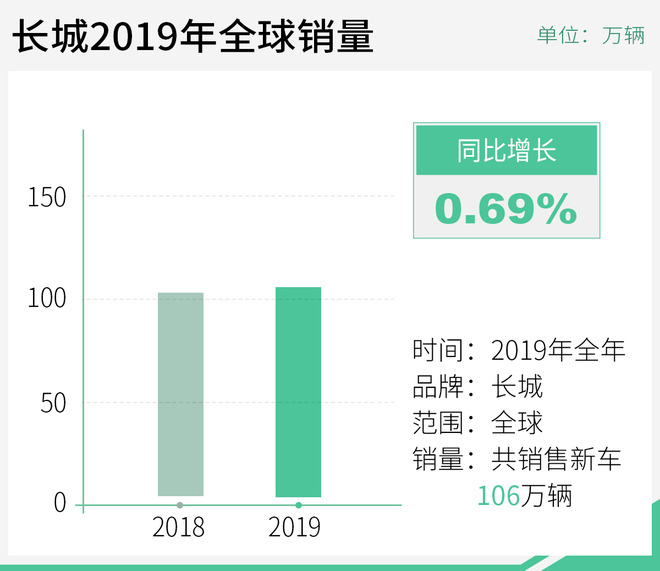 海外同比劲增66.61% 长城2019年全年收入近千亿