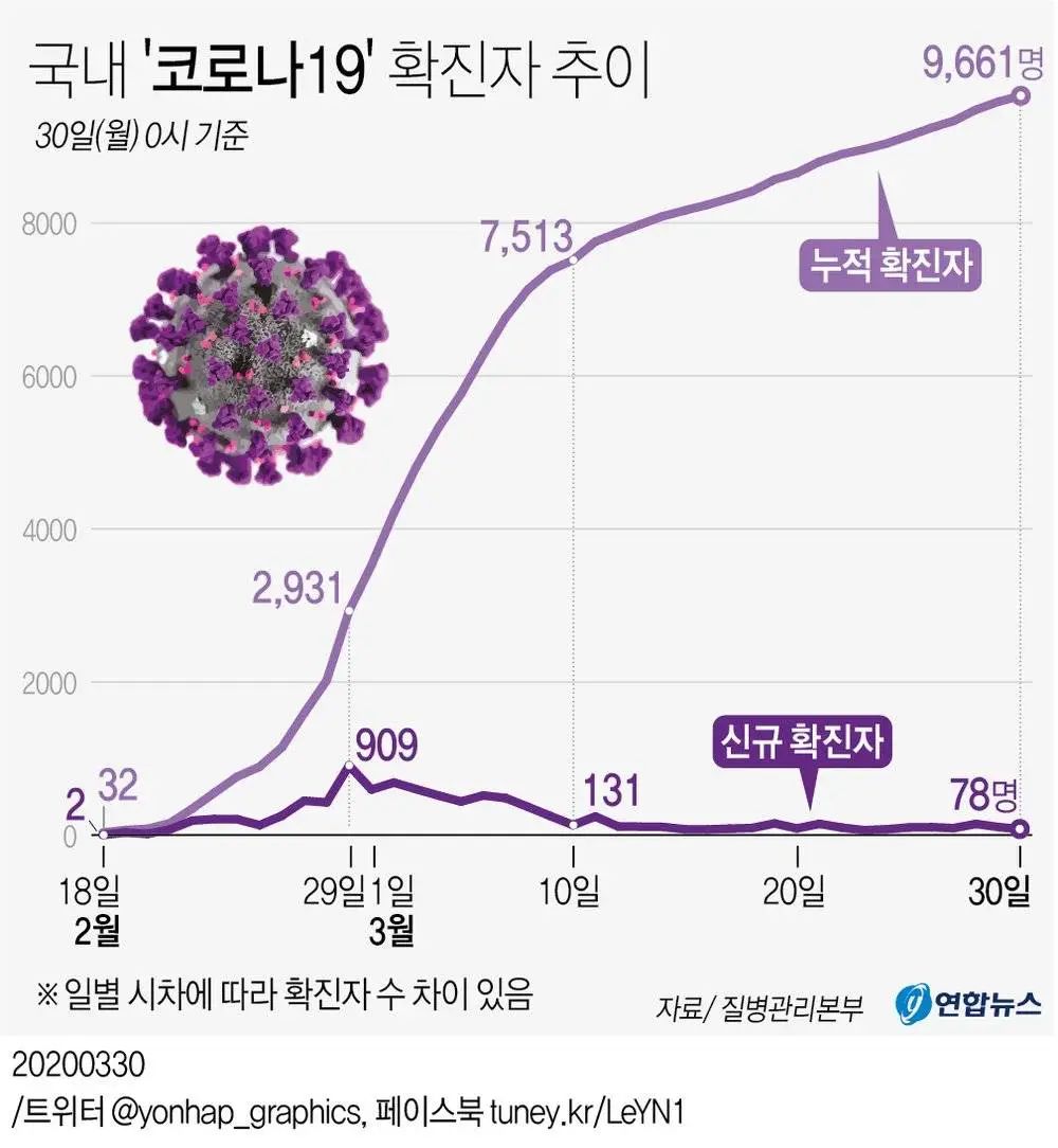 不停工不封城一个月控制疫情韩国做对了什么