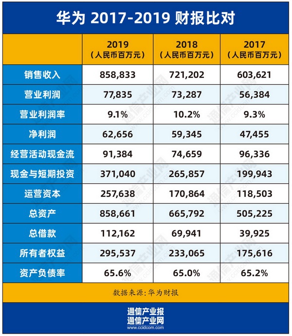 华为年报解析:"实体清单"依然保持增长 全球收入达8588亿元