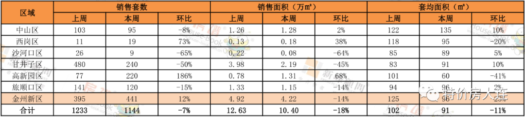 河口湾备案152套!3月末周大连新房销量稳定 | 3.23-29成交量