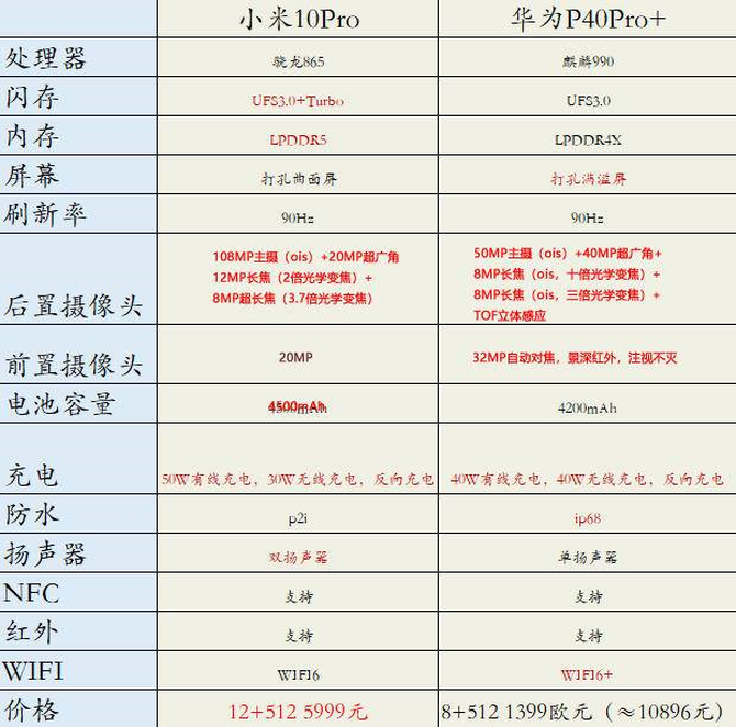 正文 通過對比,小米10pro在性能方面和揚聲器方面超過了華為p40pro