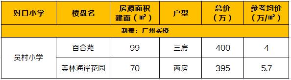 还未开学，但学位房要准备了！