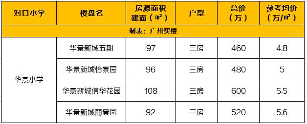 还未开学，但学位房要准备了！