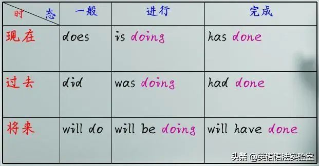 5分钟学透英语16种时态 1句话1个表1张图 就是这么简单 时态 动词