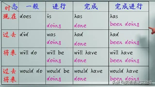 5分钟学透英语16种时态 1句话1个表1张图 就是这么简单 时态 动词 助动词 新浪新闻