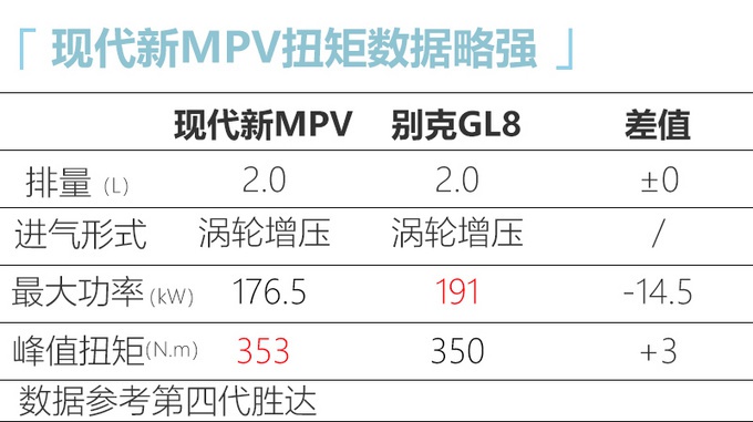 现代大7座MPV谍照图，前脸挺霸气，比别克GL8动力强，或卖20多万