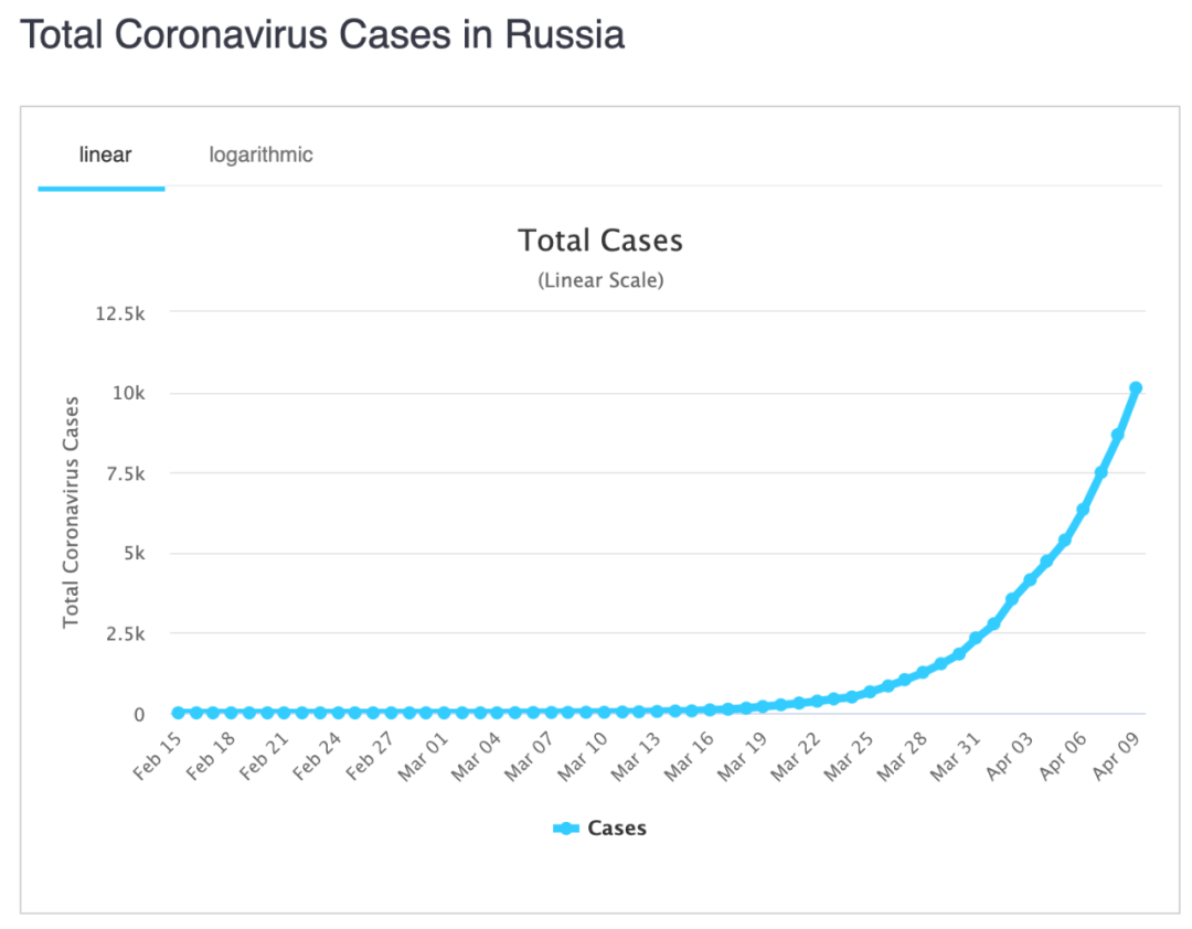 俄罗斯确诊病例变化。/截图自worldometer