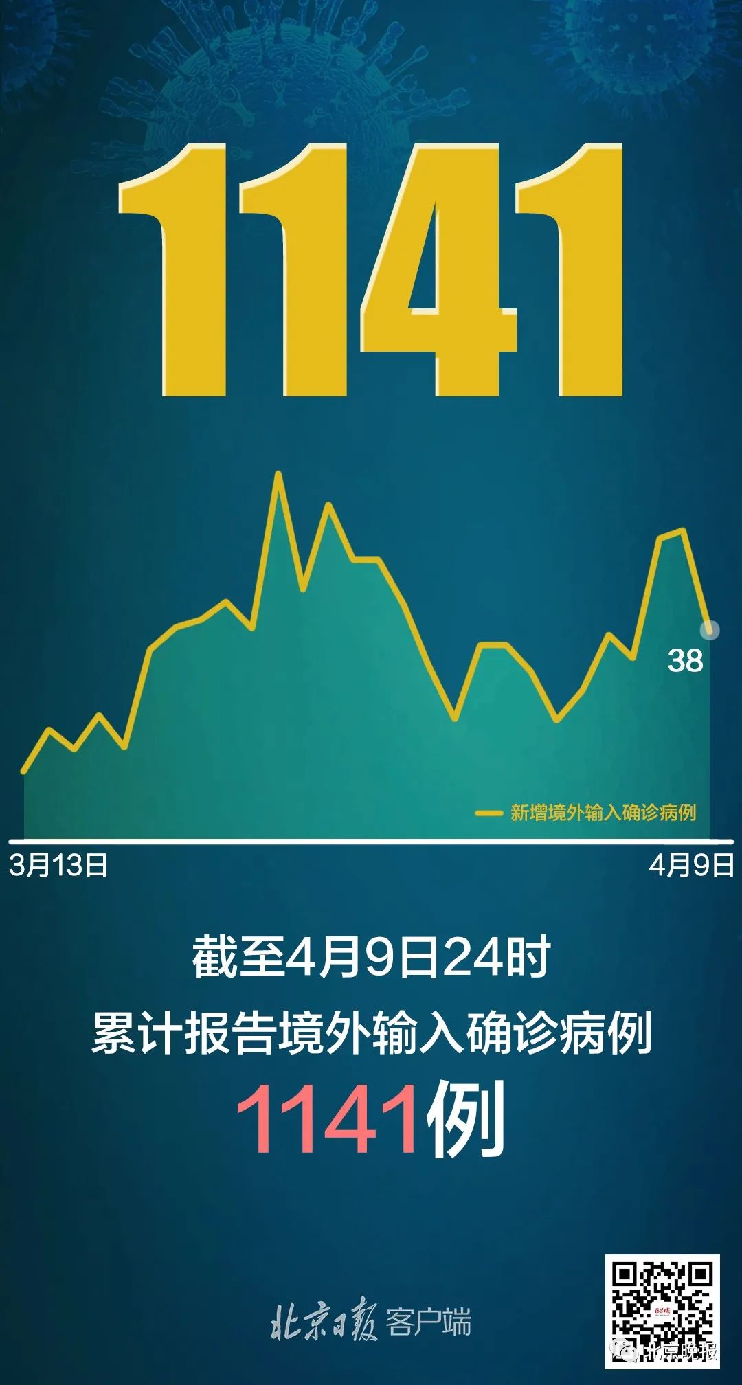 昨日31省区市新增4例本土病例38例境外输入病例