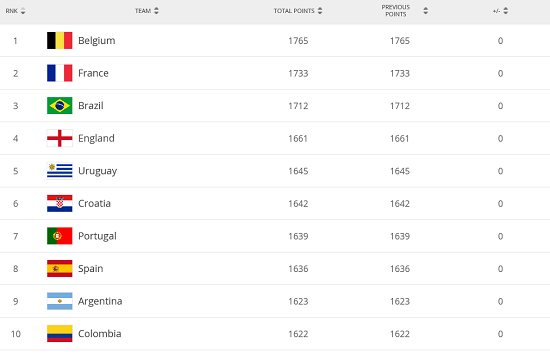 2020国足亚洲排名_FIFA排名:国足世界排名上升一位仍位列亚洲第9