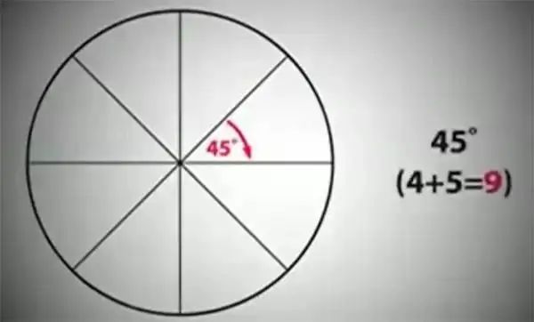 为什么圆是360度超颠覆的解释