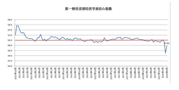 放缓gdp_经济学家：一季度GDP大概率负增长降准降息仍可能推出