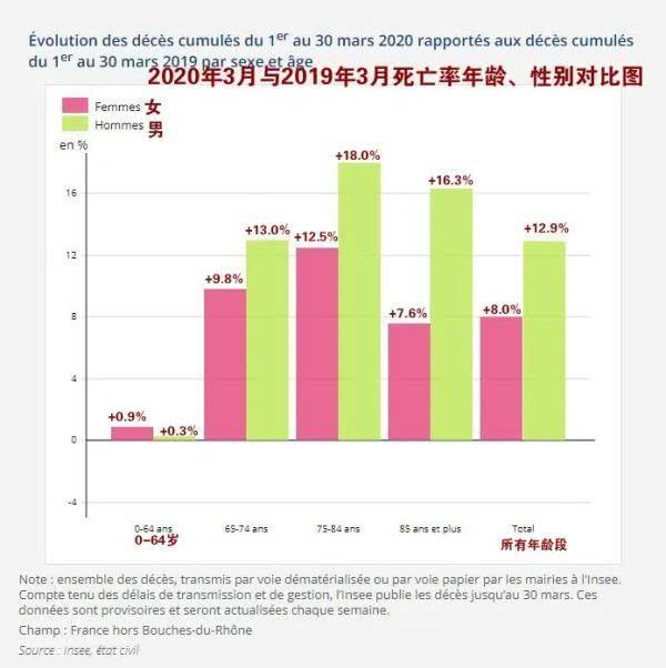 法國死亡病例近14萬死亡人數統計竟還有玄機