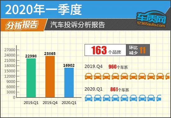 2020年一季度汽车投诉分析报告