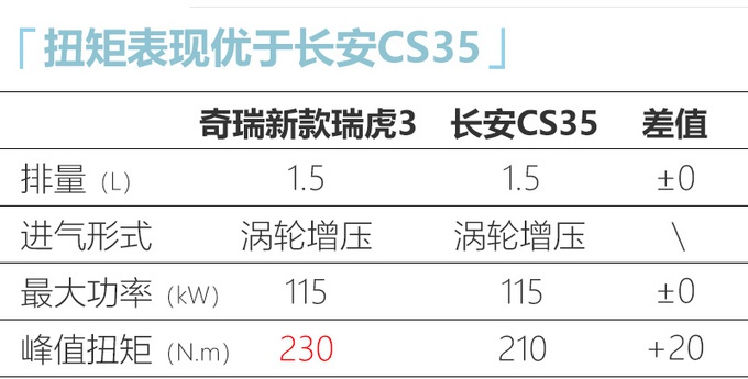 奇瑞新款瑞虎3动力曝光，1.5T发动机更有劲儿，7万你买吗？