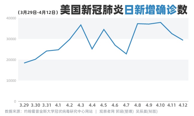 9万例,白宫被曝考虑5月1日复工|疫情|特朗普|新冠肺炎_新浪新闻