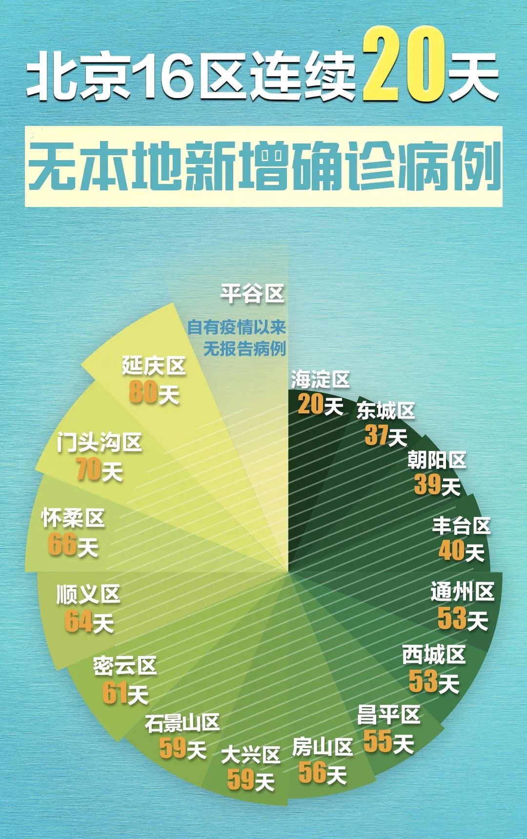 北京连续20天没有新增病例
