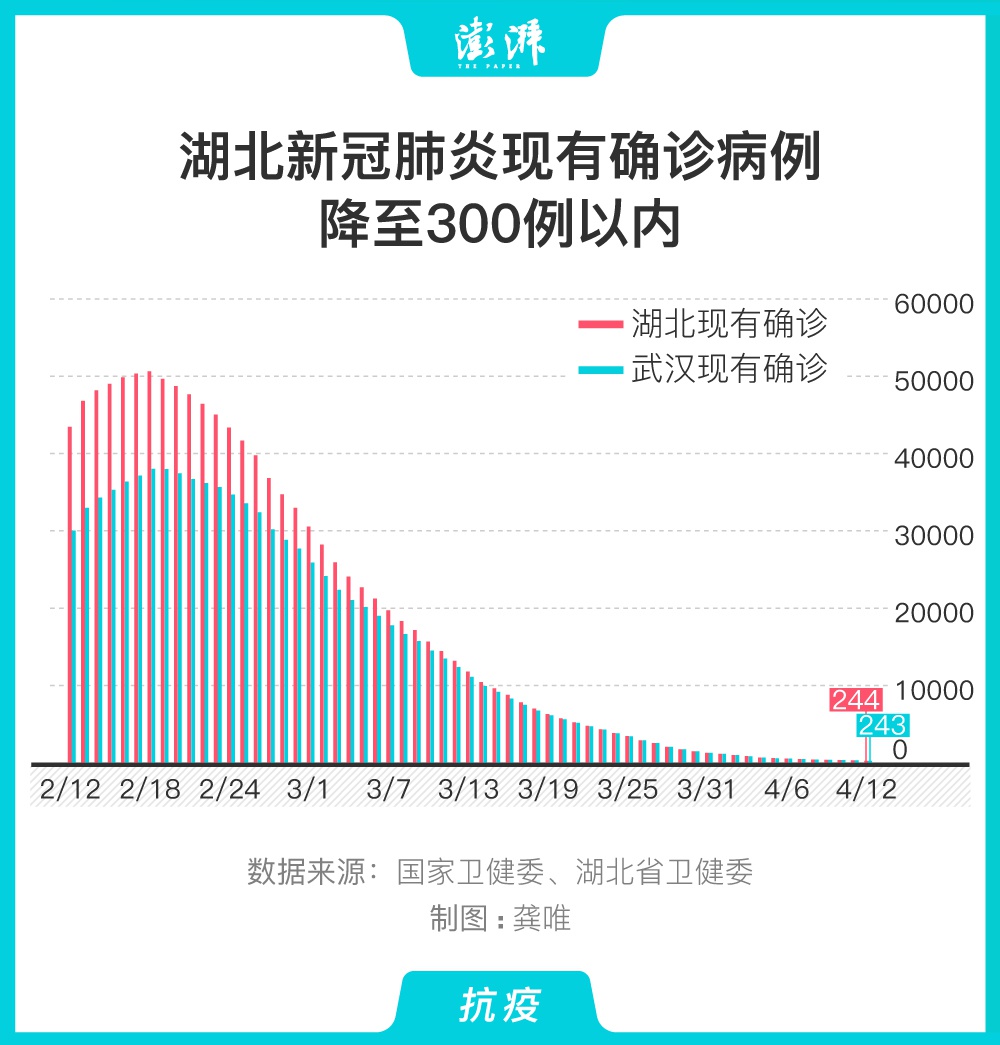 图解｜湖北新冠肺炎现有确诊病例降至300例以内