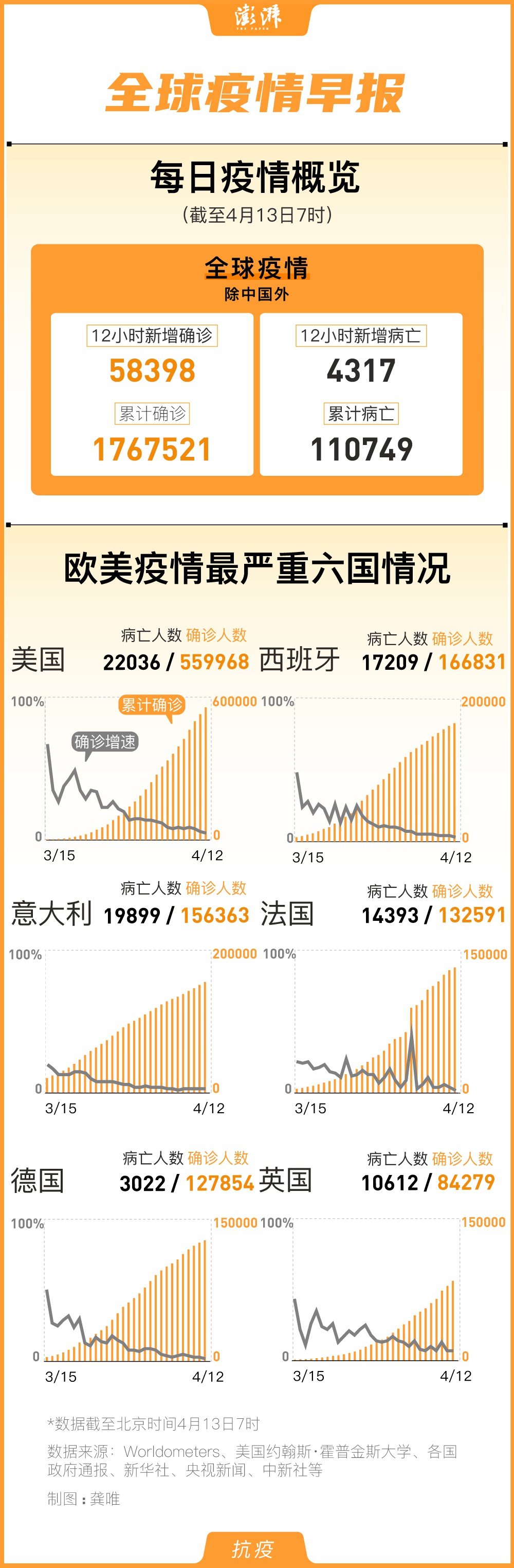 新闻中心全球疫情早报｜国外病亡人数超11万人，英国病亡人数破万